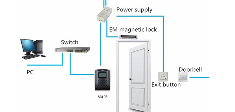 Access control doorlocks